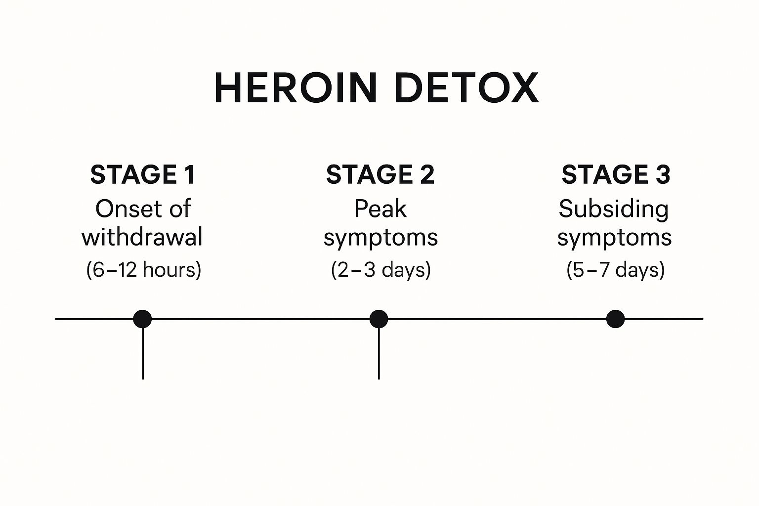 This article provides a detailed overview of the heroin detox timeline, helping individuals understand how long it typically takes to detox from heroin. It breaks down the stages of withdrawal, including the onset of symptoms, peak experiences, and the duration of various phases. The guide covers common symptoms associated with heroin detox, factors that influence the timeline, and the importance of medical supervision during the process. Additionally, it offers insights into available treatment options and aftercare support to facilitate a successful recovery. This resource aims to educate those seeking help and their families about what to expect during the detoxification journey.