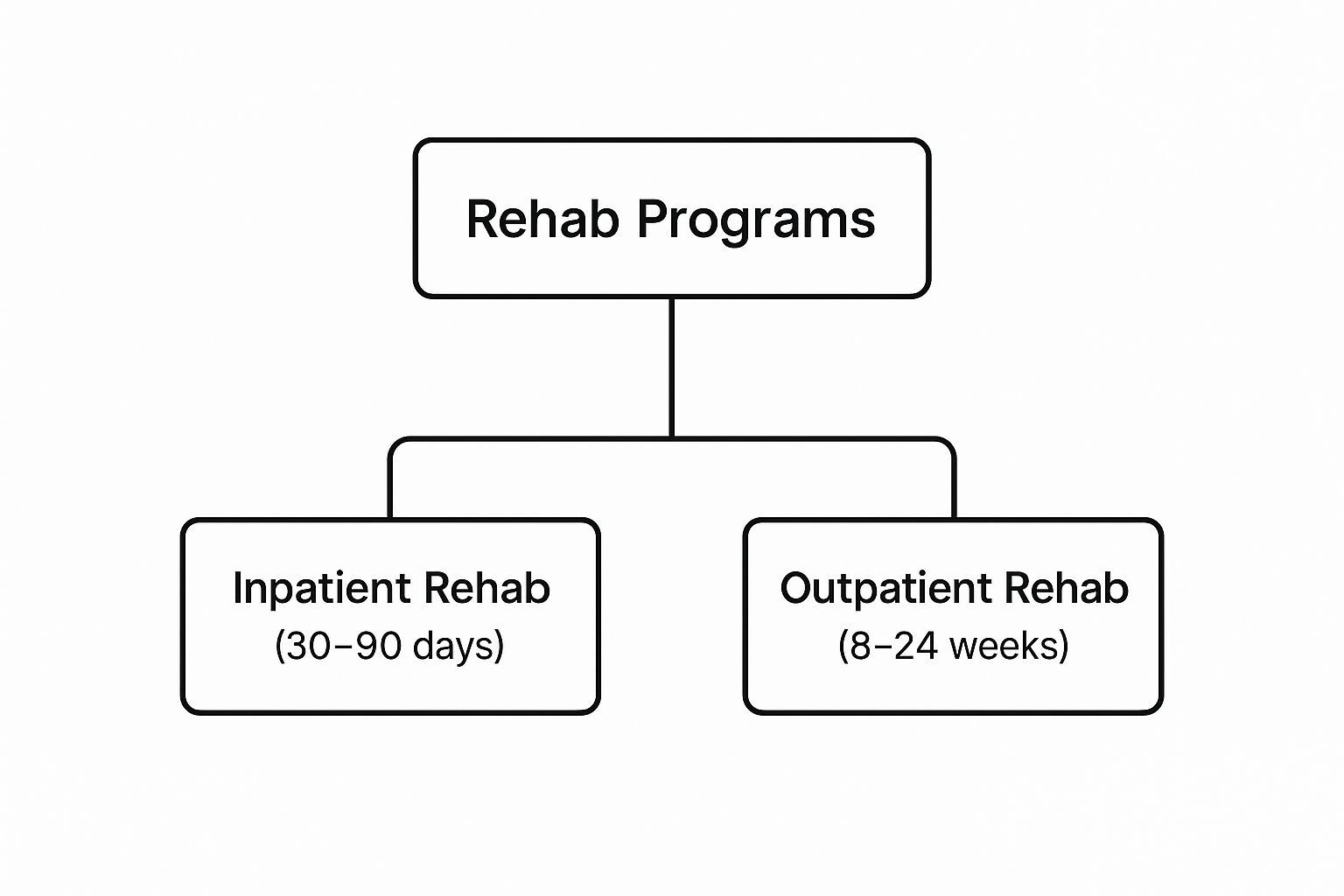 Infographic about how long is rehab