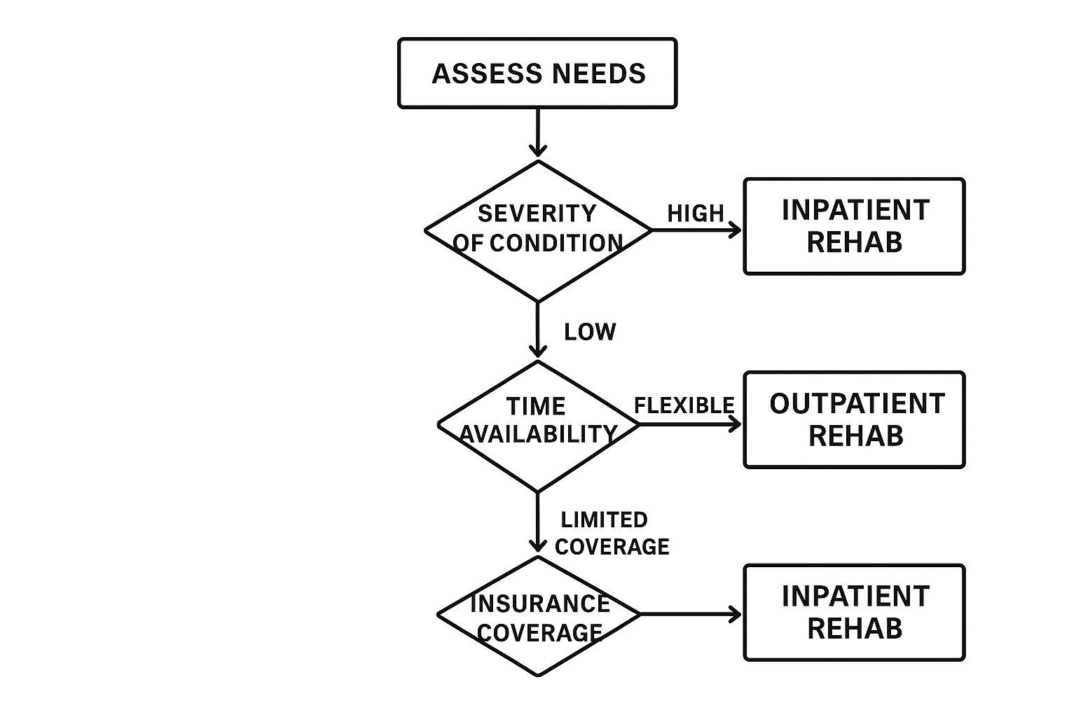 Infographic about inpatient vs outpatient rehab