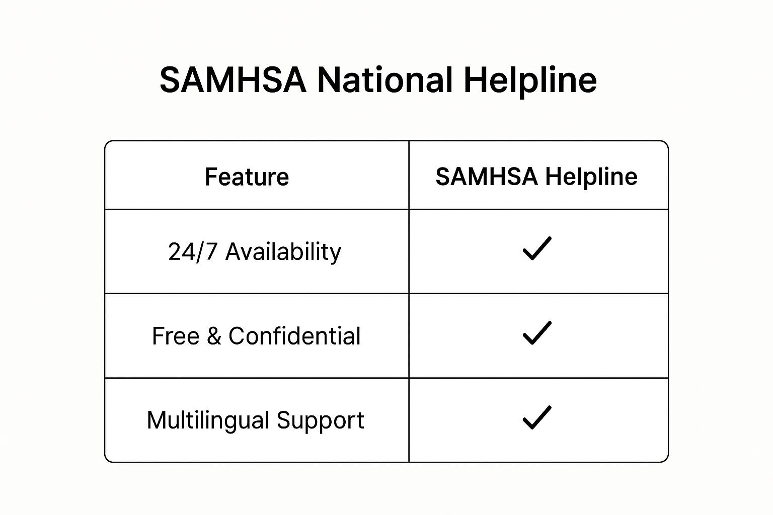 Infographic showing key data about SAMHSA National Helpline (1-800-662-4357)